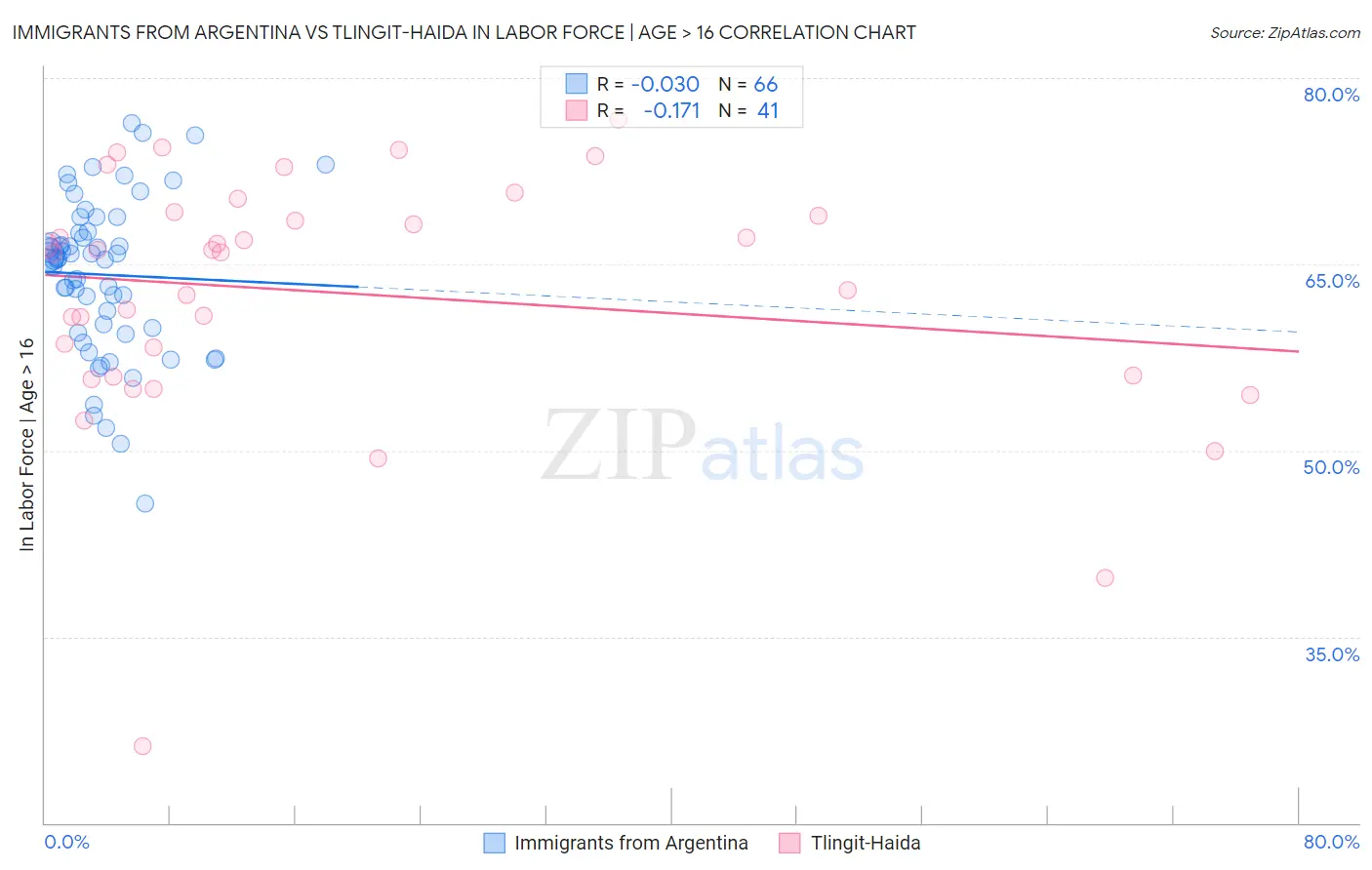 Immigrants from Argentina vs Tlingit-Haida In Labor Force | Age > 16