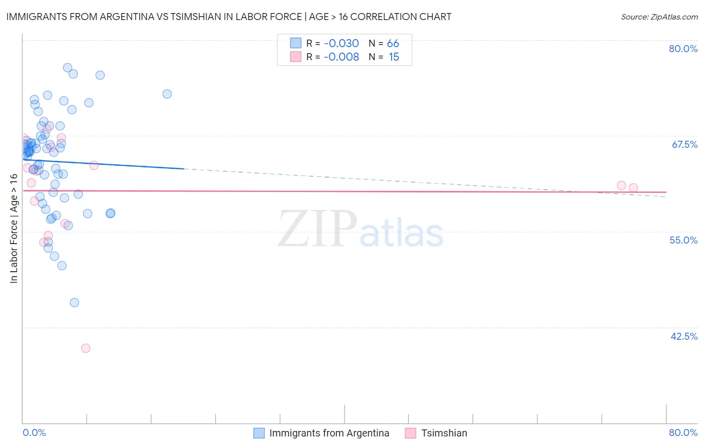 Immigrants from Argentina vs Tsimshian In Labor Force | Age > 16