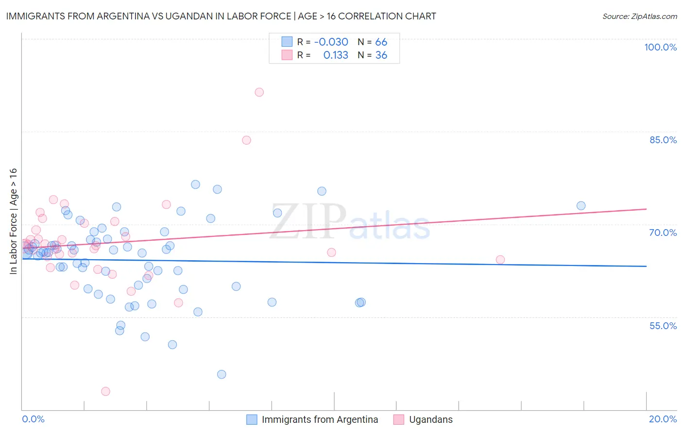 Immigrants from Argentina vs Ugandan In Labor Force | Age > 16