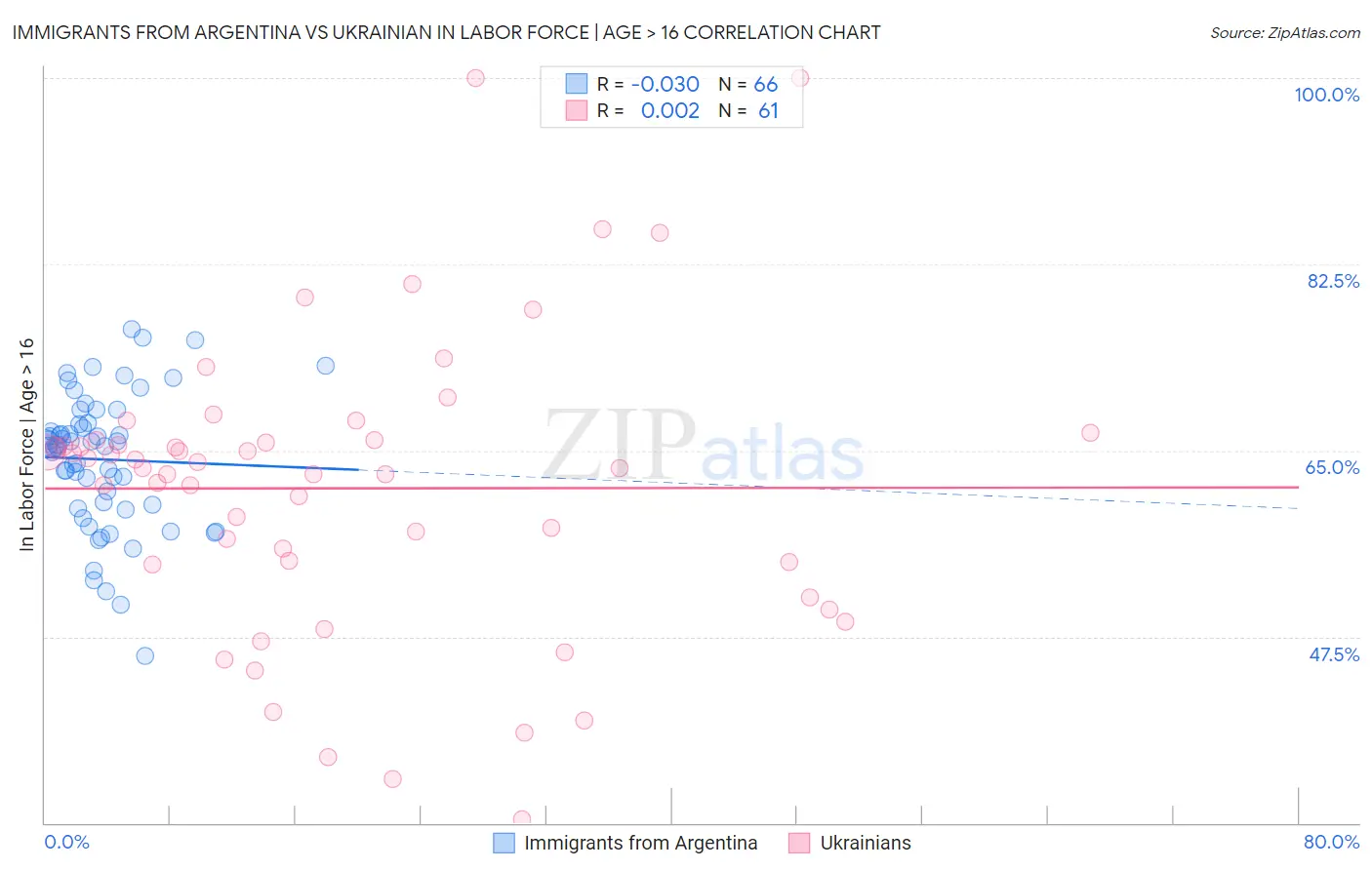 Immigrants from Argentina vs Ukrainian In Labor Force | Age > 16
