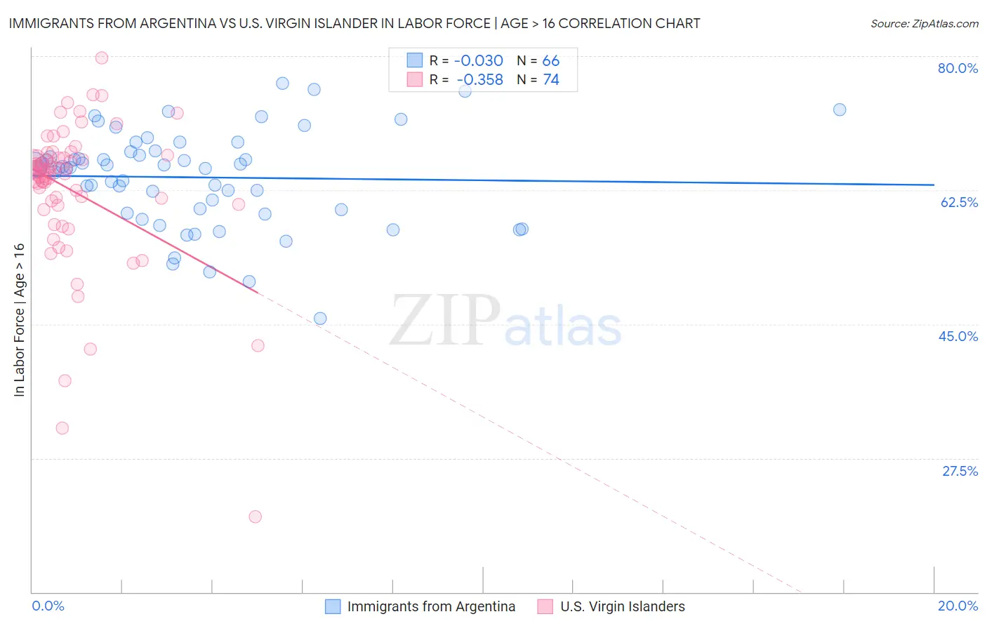 Immigrants from Argentina vs U.S. Virgin Islander In Labor Force | Age > 16