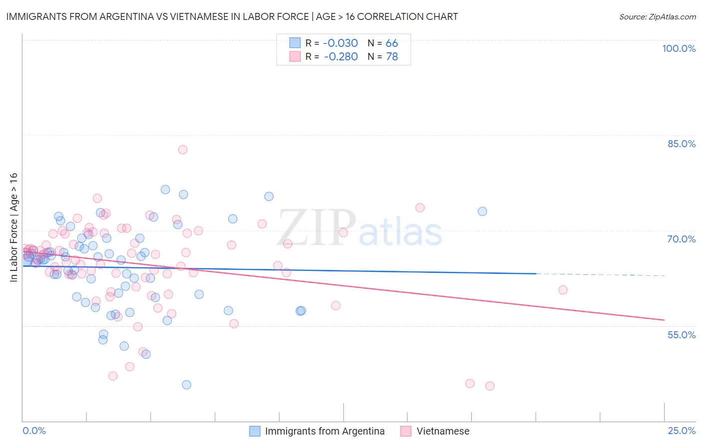 Immigrants from Argentina vs Vietnamese In Labor Force | Age > 16