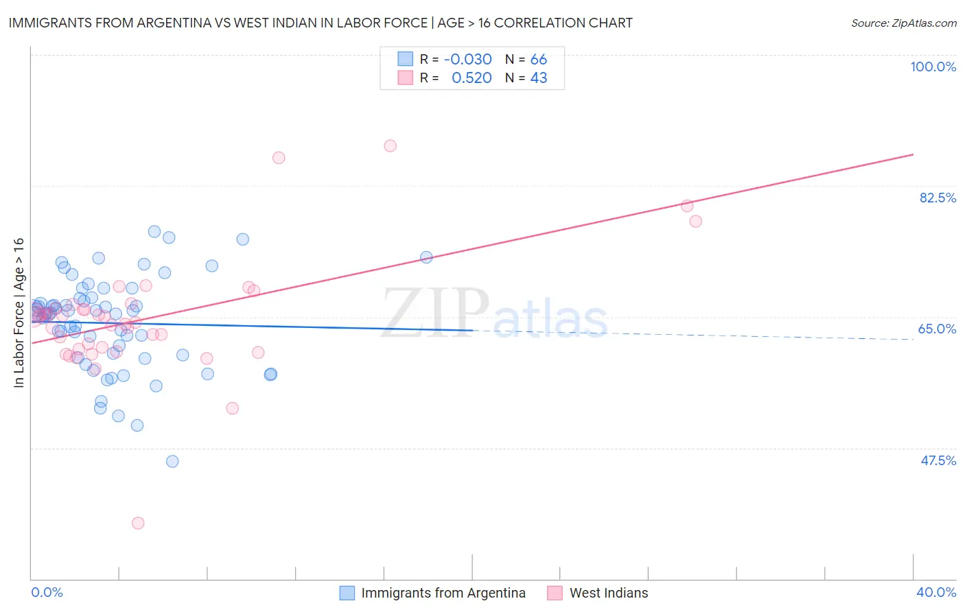 Immigrants from Argentina vs West Indian In Labor Force | Age > 16