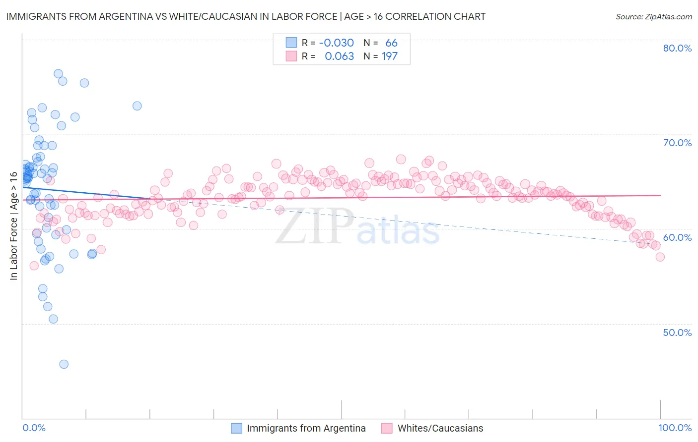 Immigrants from Argentina vs White/Caucasian In Labor Force | Age > 16