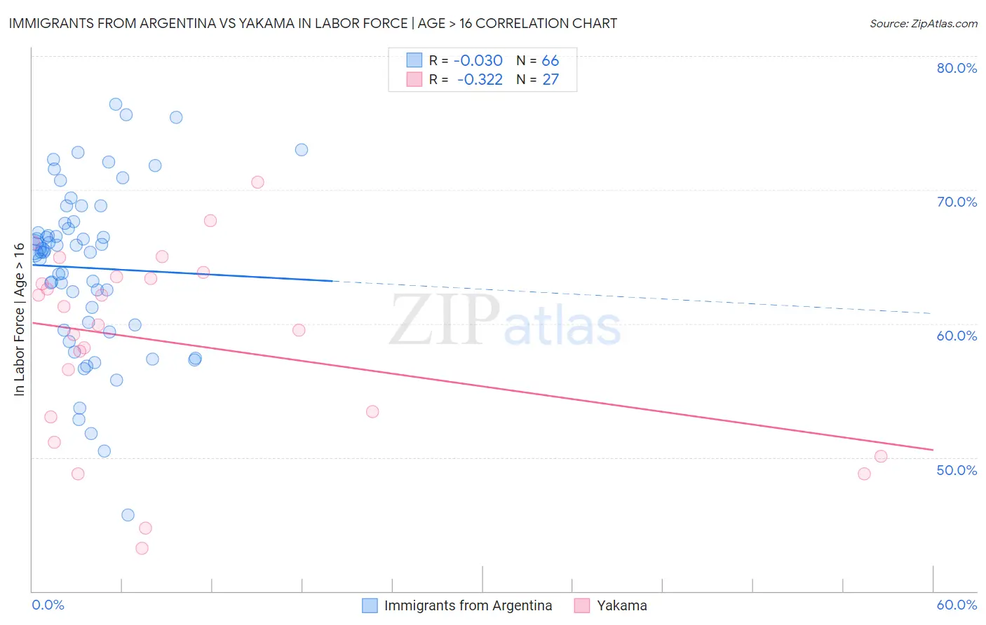 Immigrants from Argentina vs Yakama In Labor Force | Age > 16