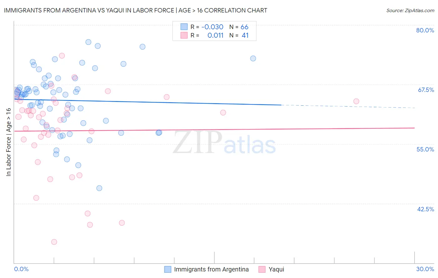 Immigrants from Argentina vs Yaqui In Labor Force | Age > 16