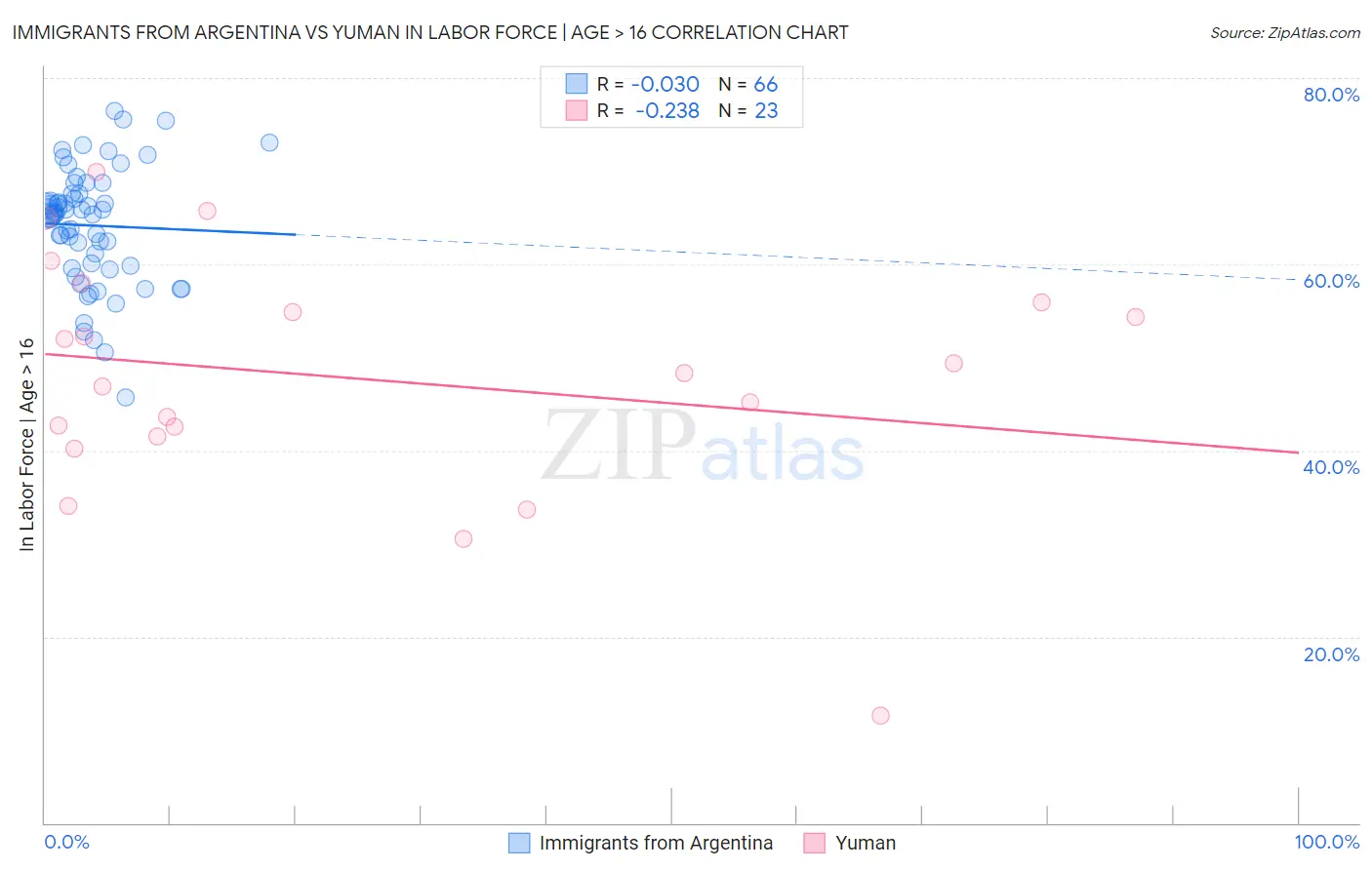 Immigrants from Argentina vs Yuman In Labor Force | Age > 16