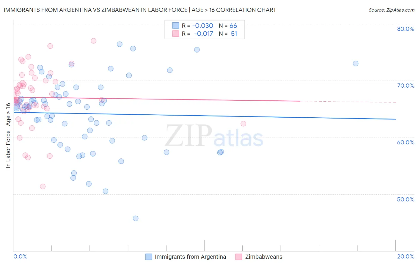 Immigrants from Argentina vs Zimbabwean In Labor Force | Age > 16
