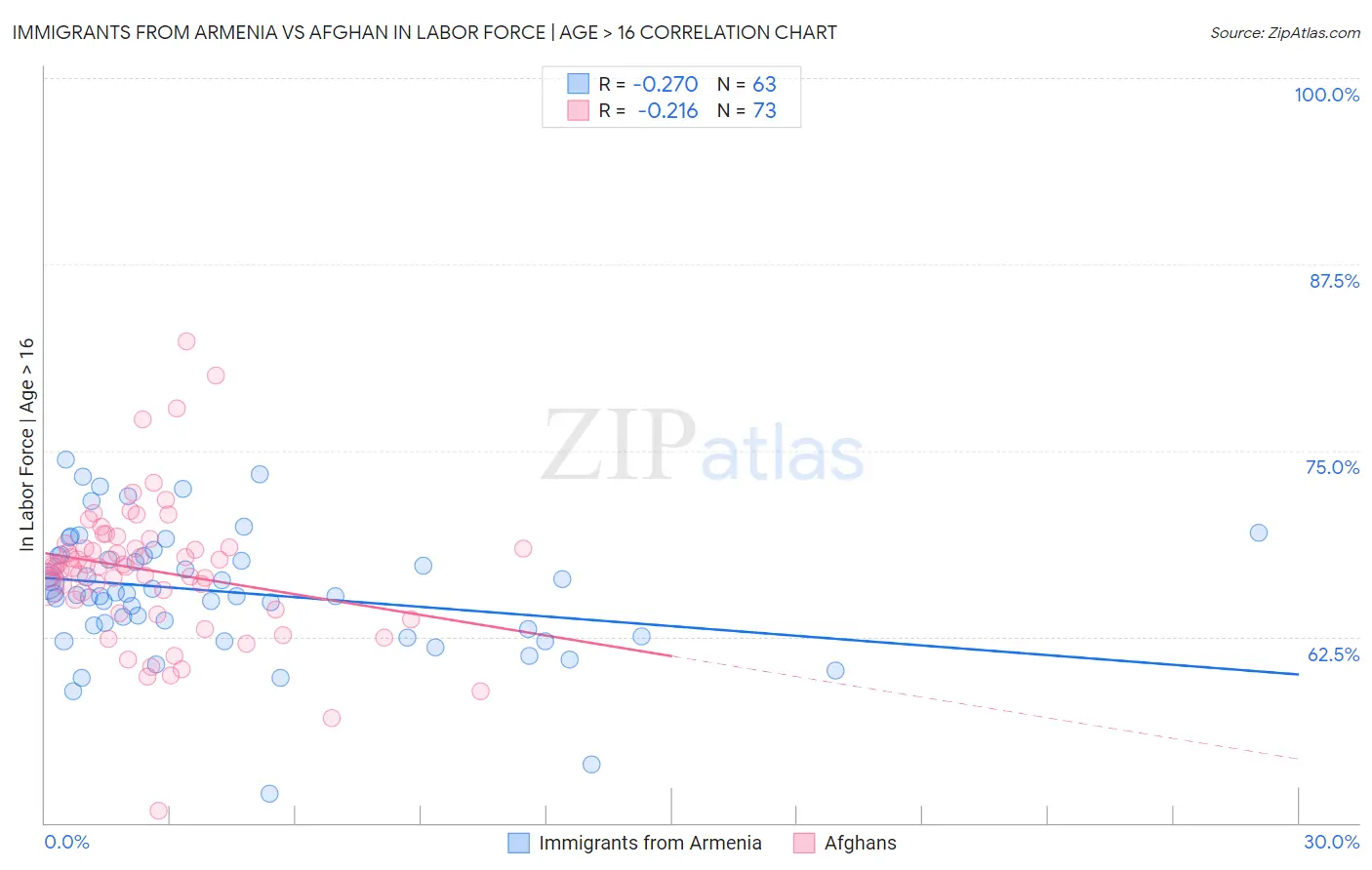 Immigrants from Armenia vs Afghan In Labor Force | Age > 16