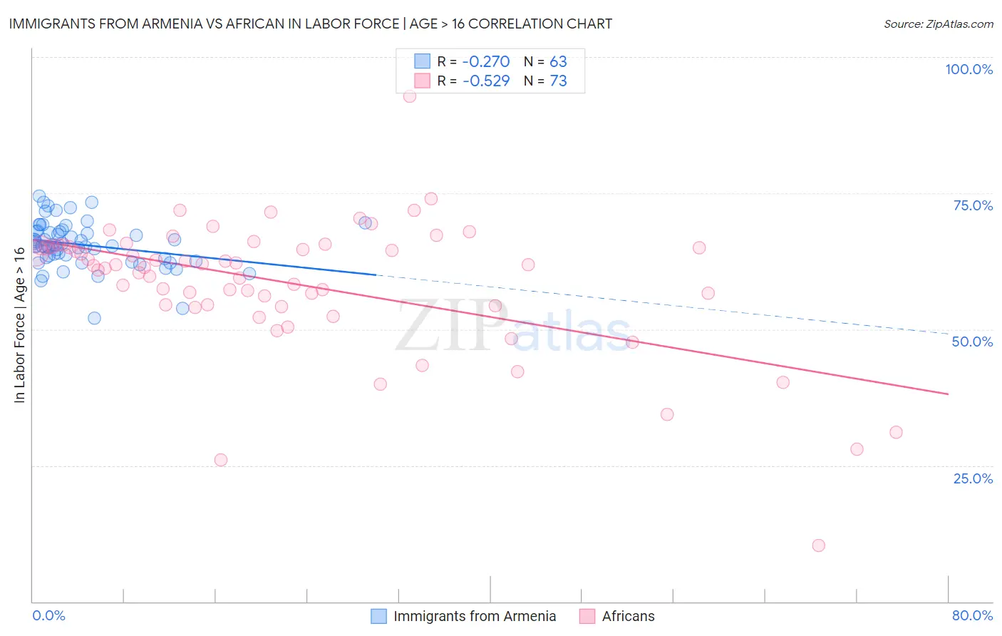Immigrants from Armenia vs African In Labor Force | Age > 16