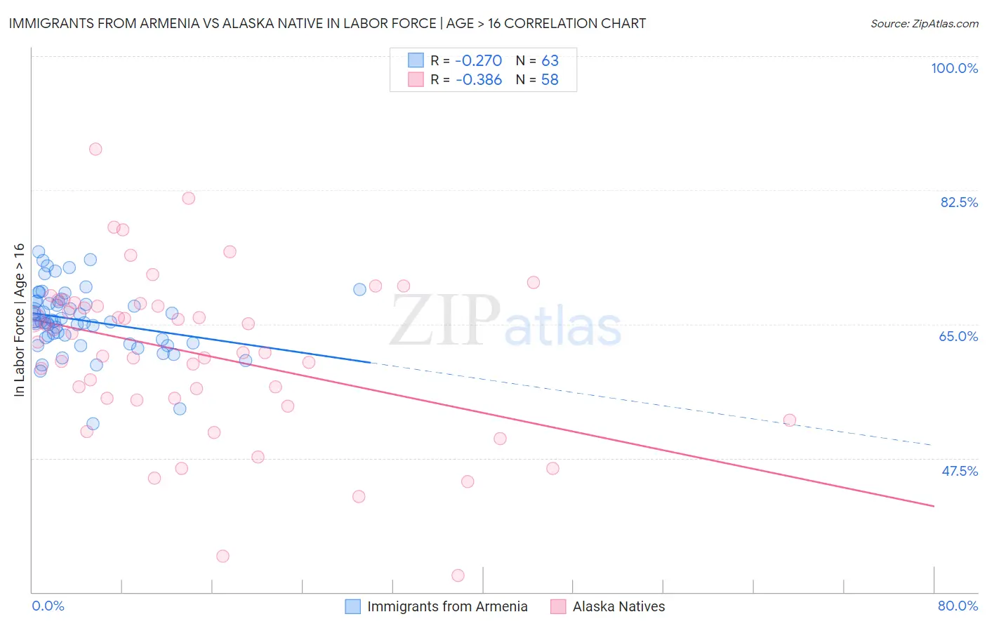Immigrants from Armenia vs Alaska Native In Labor Force | Age > 16