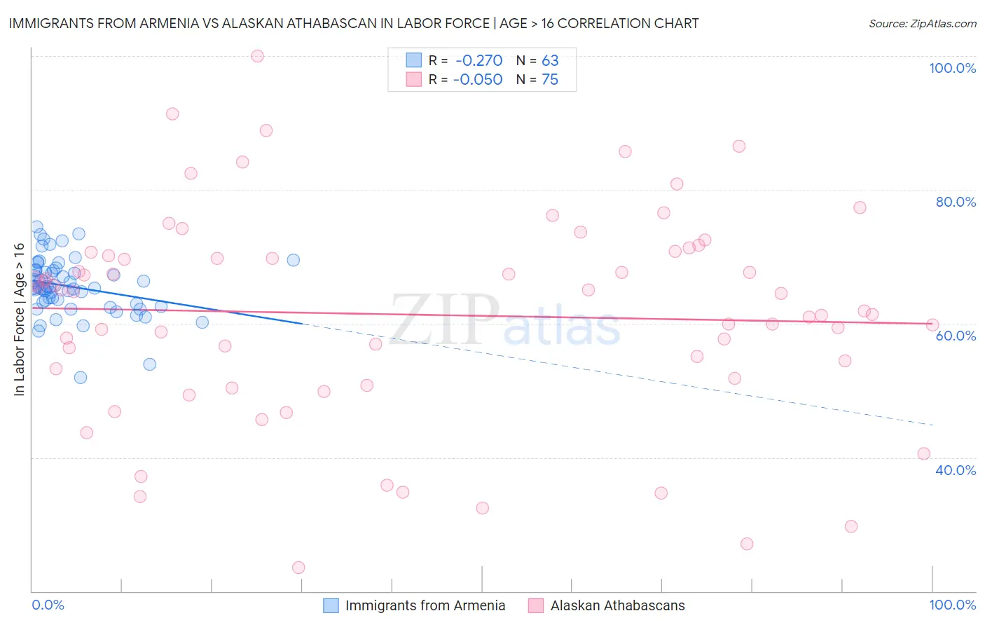 Immigrants from Armenia vs Alaskan Athabascan In Labor Force | Age > 16