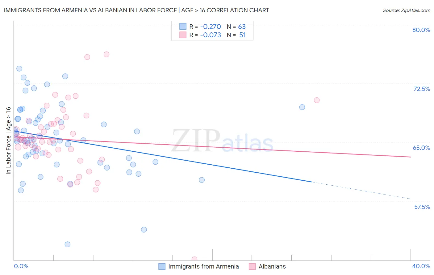 Immigrants from Armenia vs Albanian In Labor Force | Age > 16