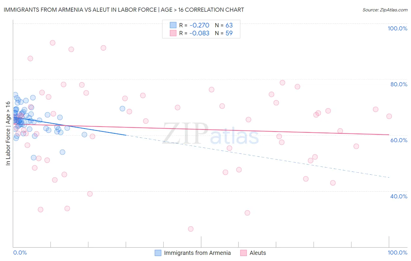 Immigrants from Armenia vs Aleut In Labor Force | Age > 16