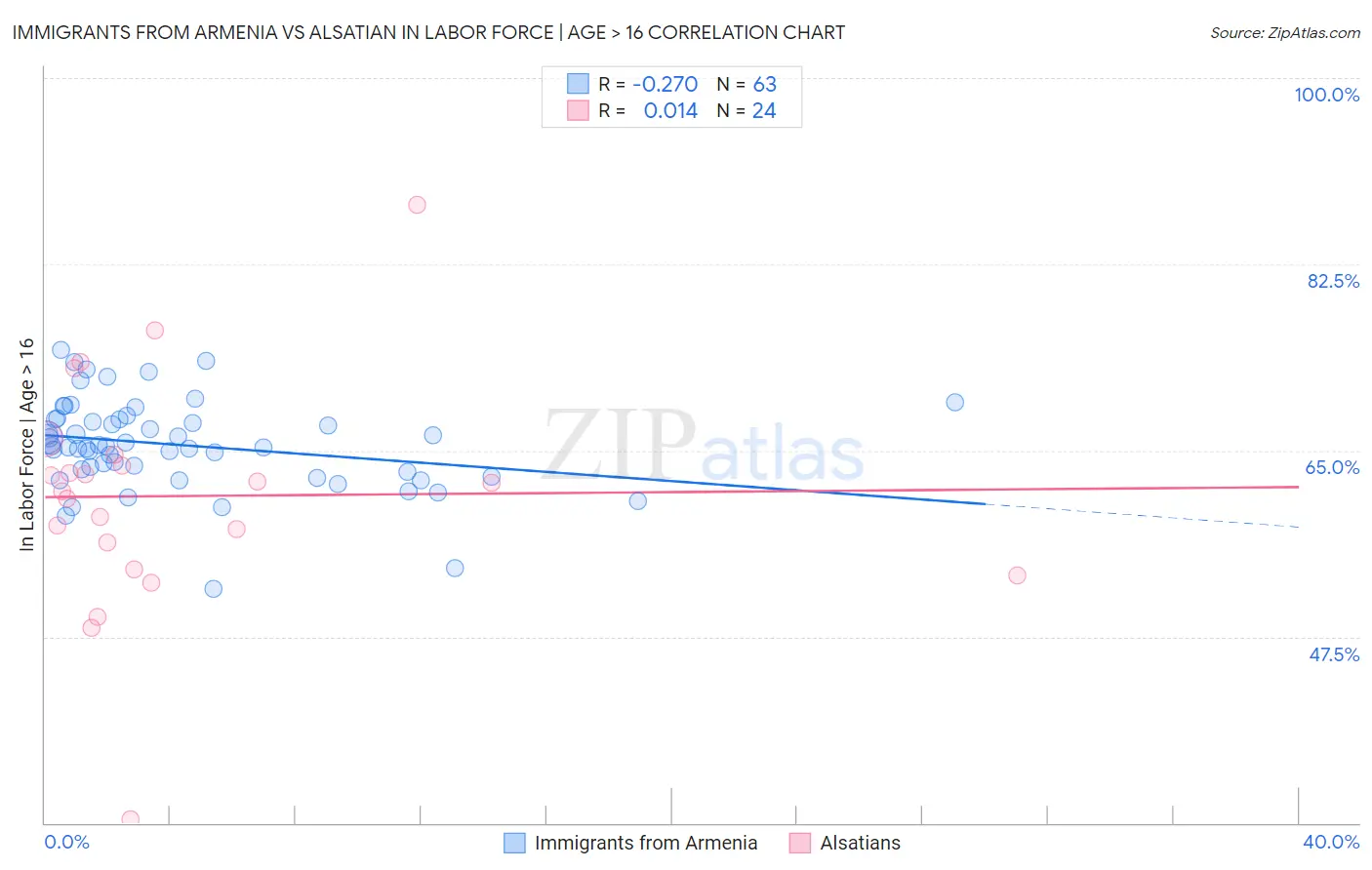 Immigrants from Armenia vs Alsatian In Labor Force | Age > 16