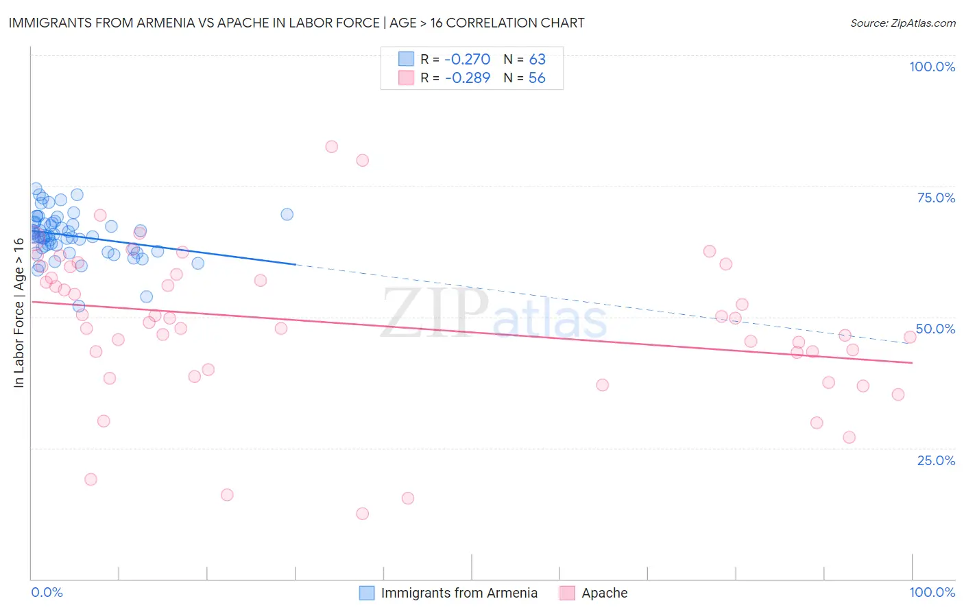 Immigrants from Armenia vs Apache In Labor Force | Age > 16