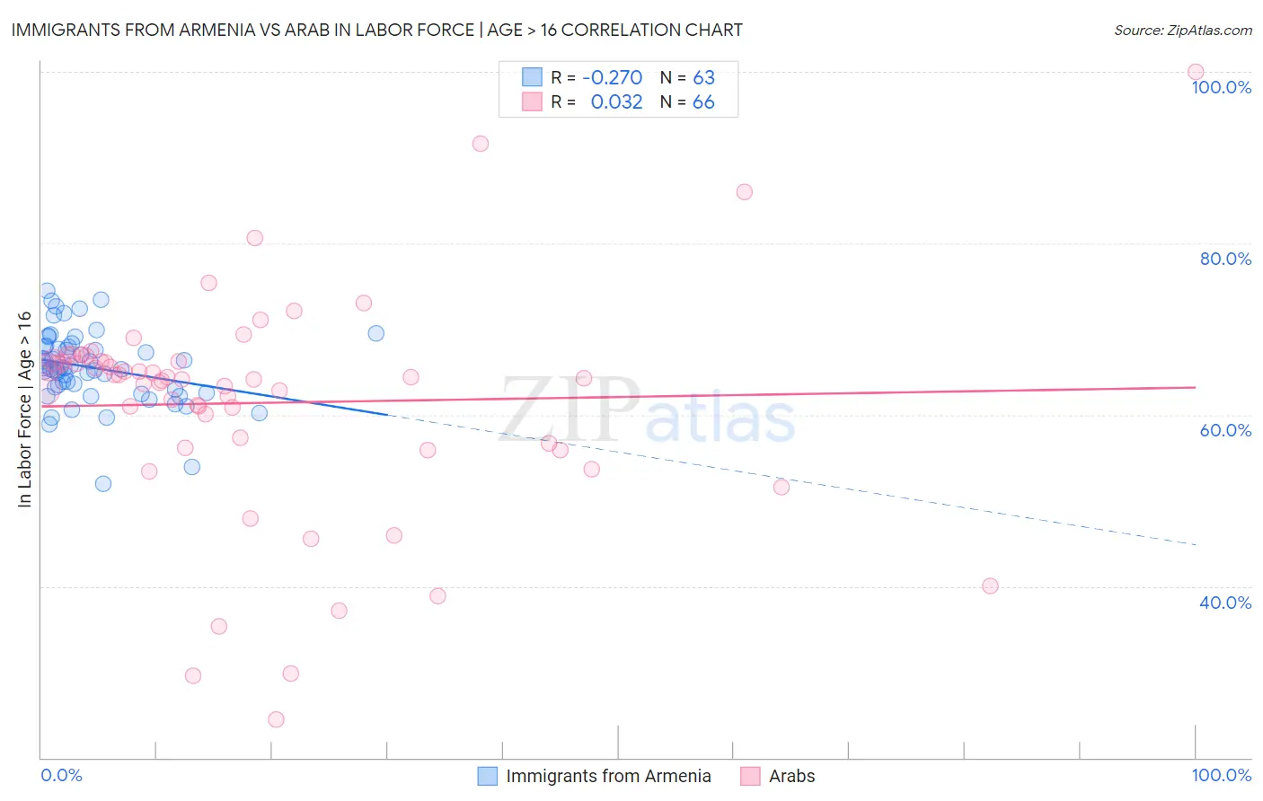 Immigrants from Armenia vs Arab In Labor Force | Age > 16