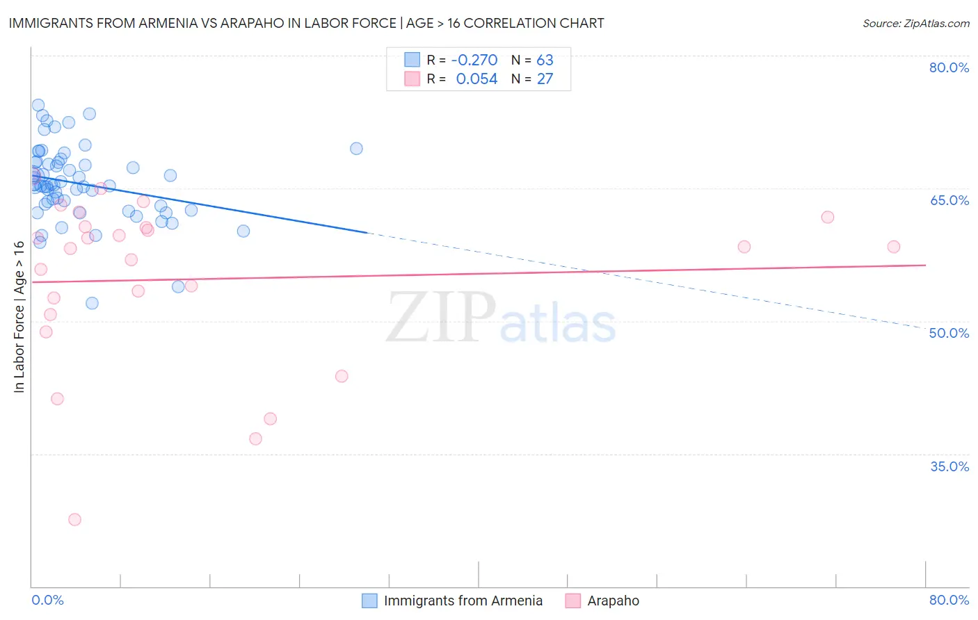 Immigrants from Armenia vs Arapaho In Labor Force | Age > 16
