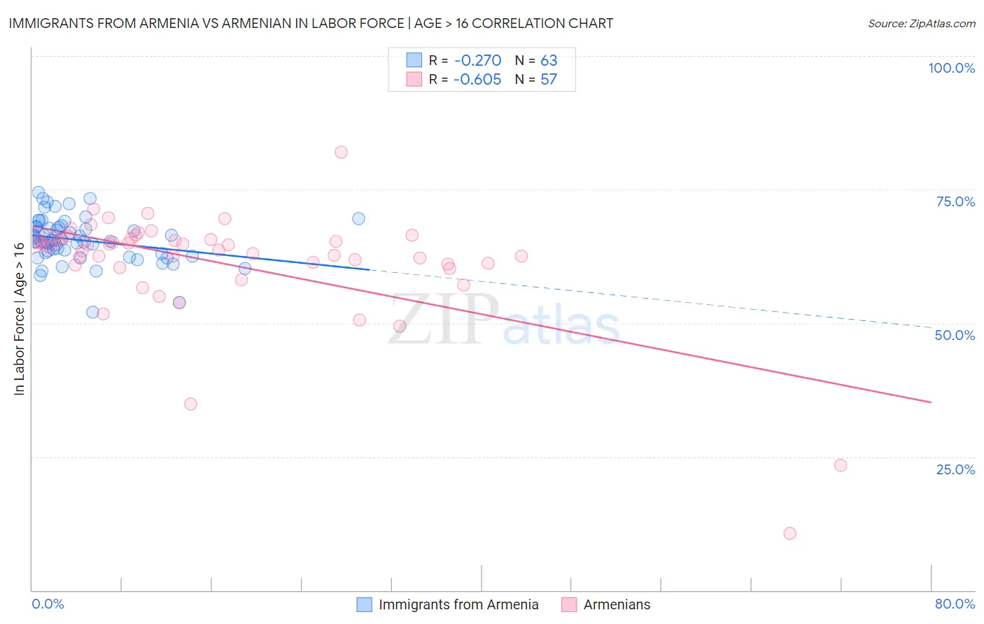 Immigrants from Armenia vs Armenian In Labor Force | Age > 16