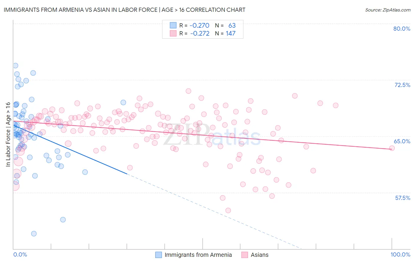 Immigrants from Armenia vs Asian In Labor Force | Age > 16