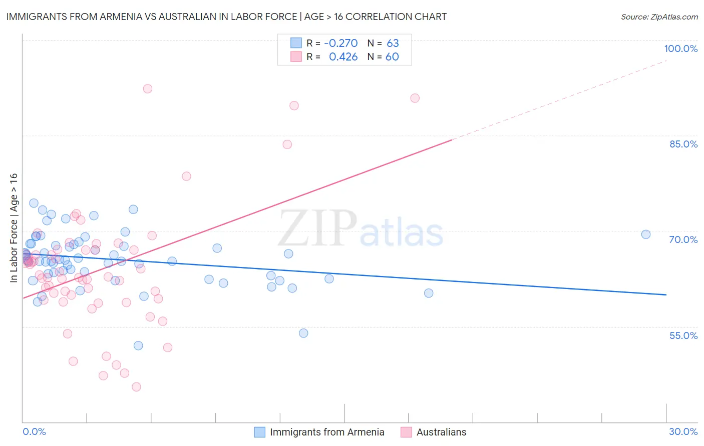Immigrants from Armenia vs Australian In Labor Force | Age > 16