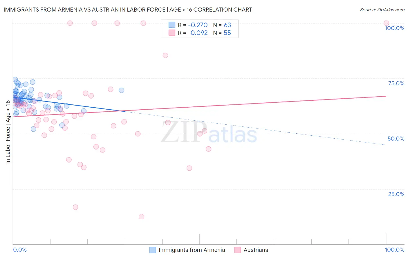 Immigrants from Armenia vs Austrian In Labor Force | Age > 16