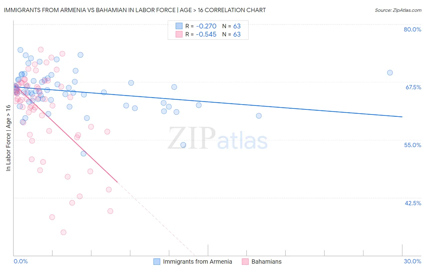 Immigrants from Armenia vs Bahamian In Labor Force | Age > 16