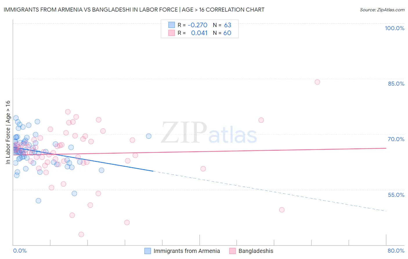 Immigrants from Armenia vs Bangladeshi In Labor Force | Age > 16