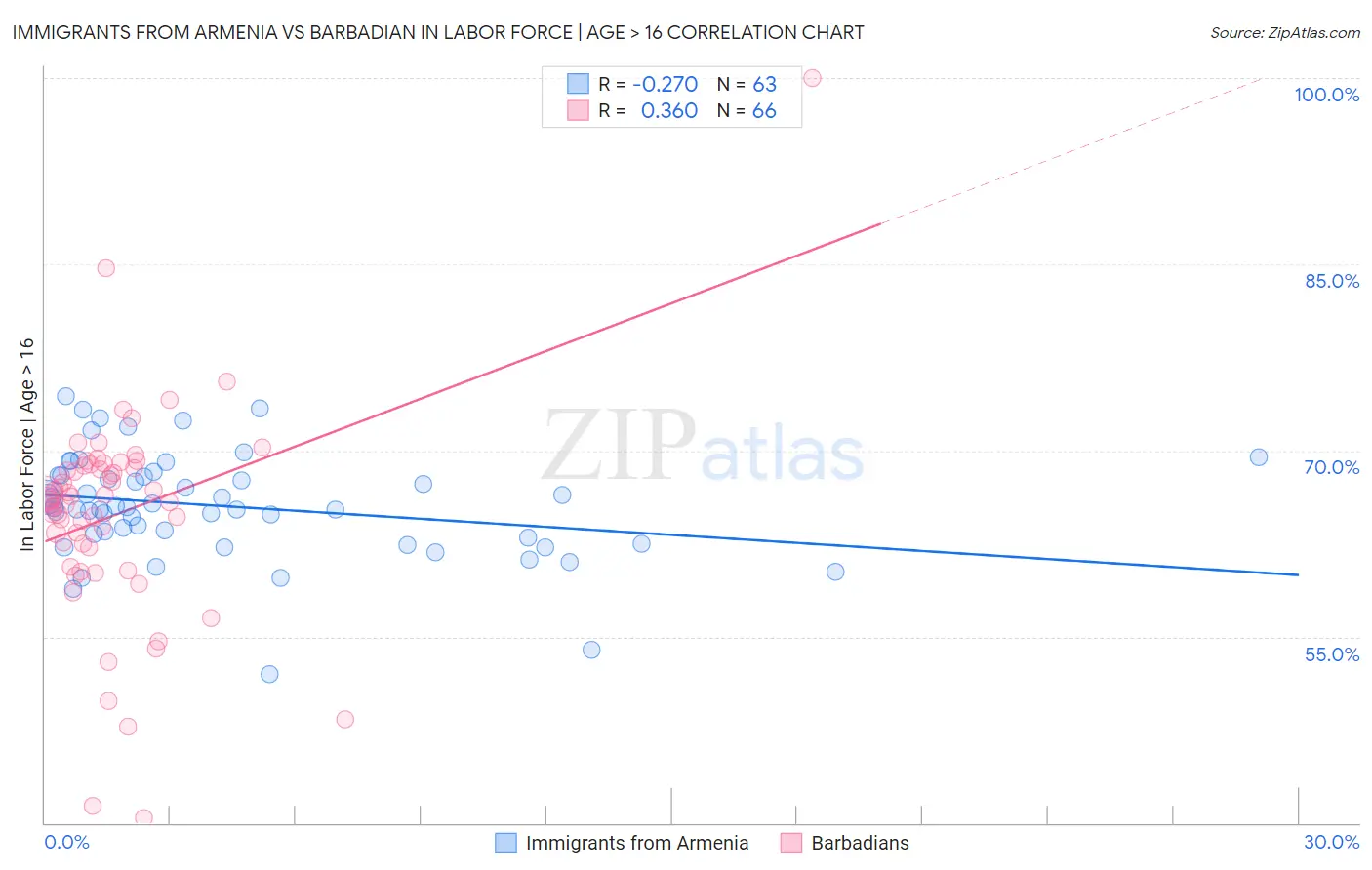 Immigrants from Armenia vs Barbadian In Labor Force | Age > 16
