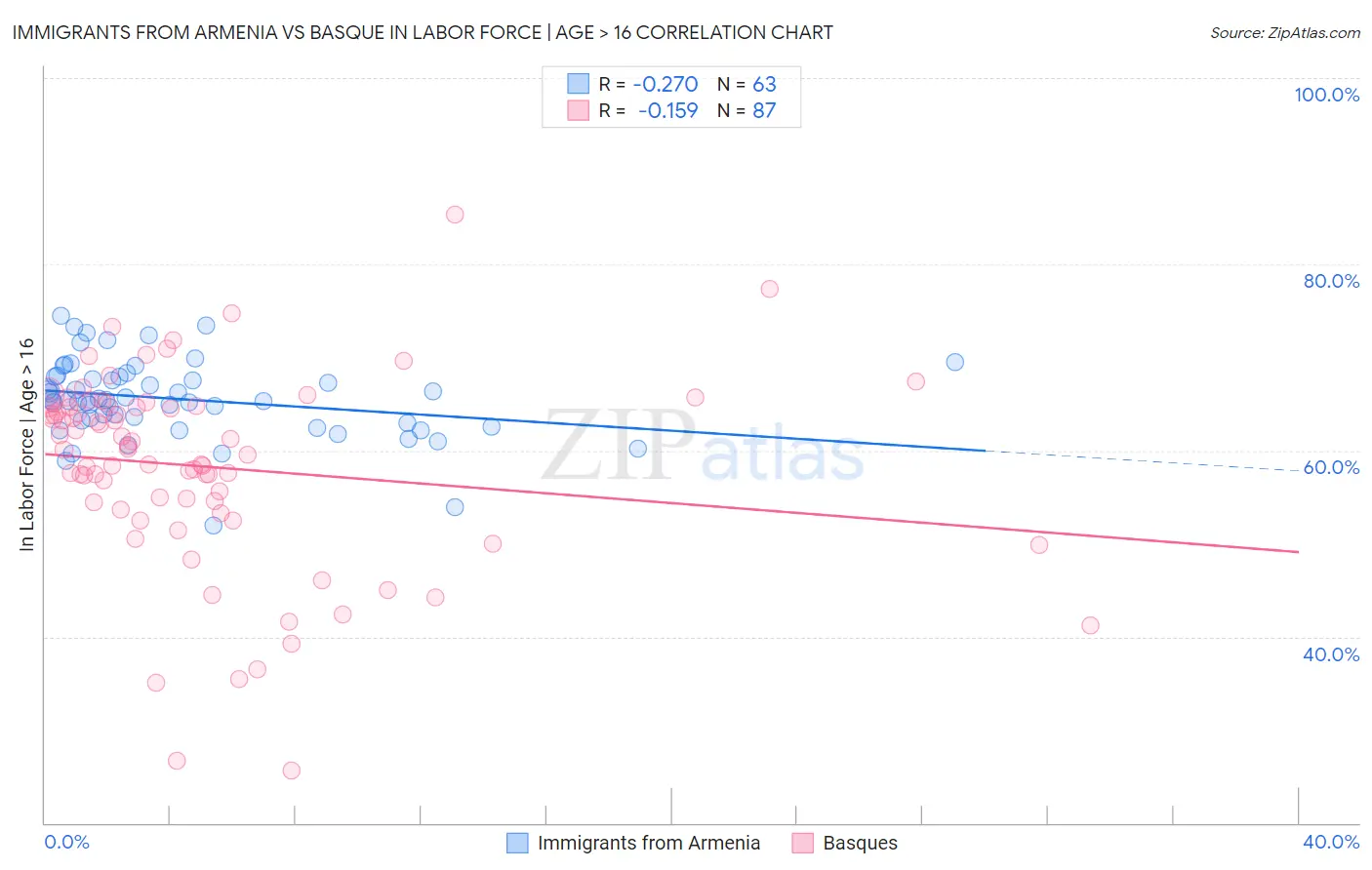 Immigrants from Armenia vs Basque In Labor Force | Age > 16