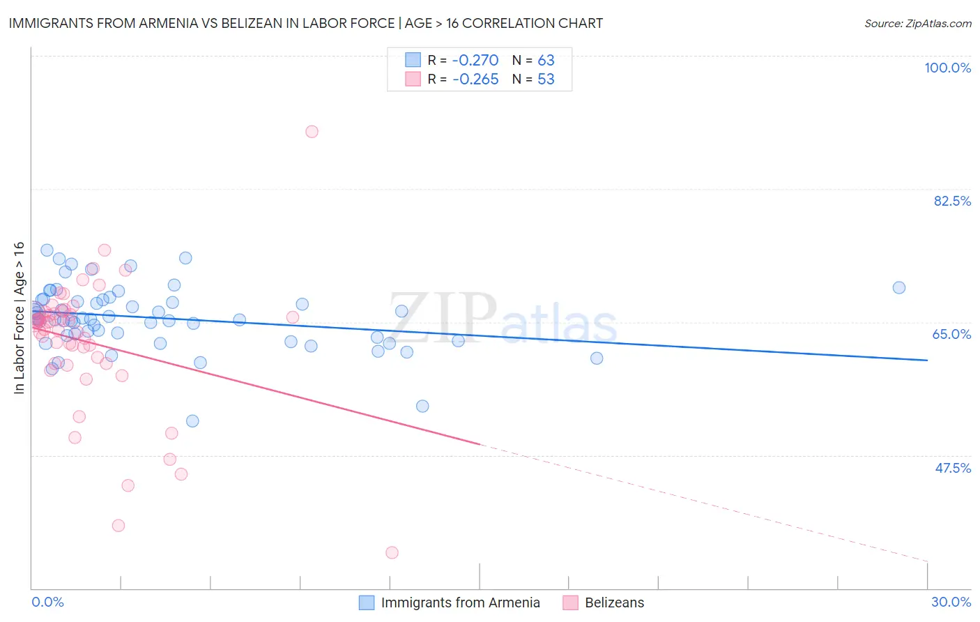 Immigrants from Armenia vs Belizean In Labor Force | Age > 16