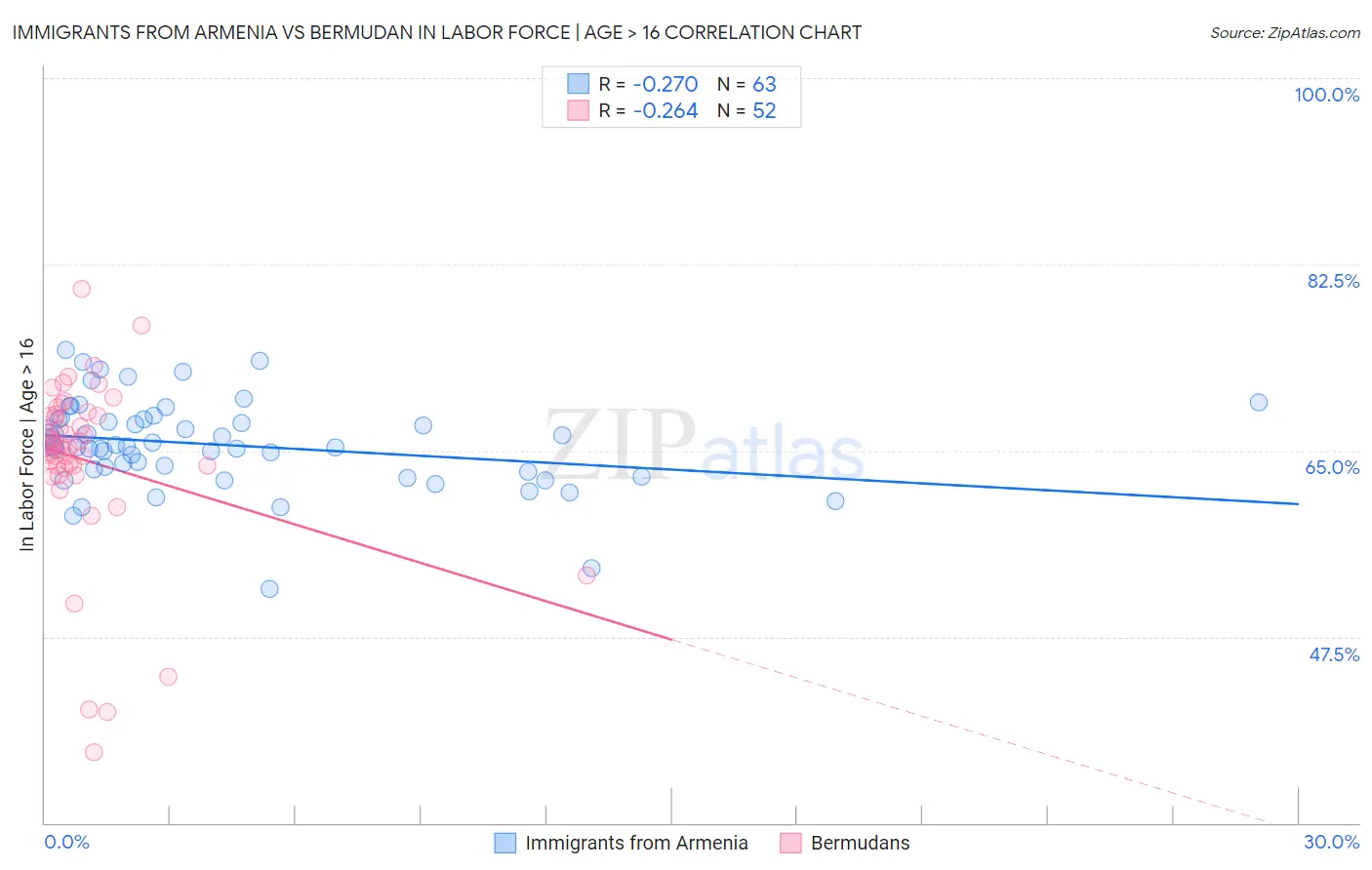 Immigrants from Armenia vs Bermudan In Labor Force | Age > 16