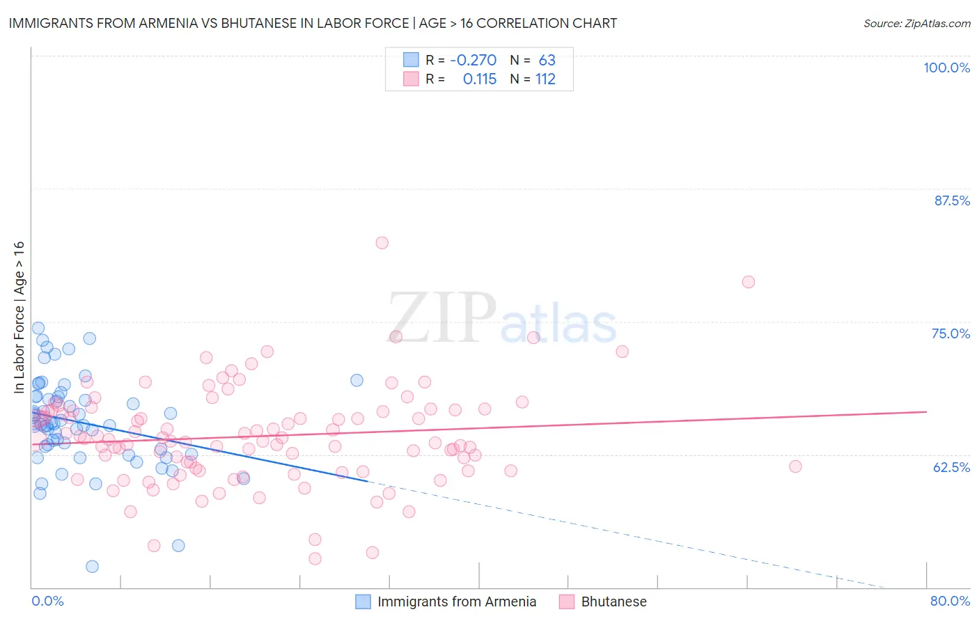 Immigrants from Armenia vs Bhutanese In Labor Force | Age > 16