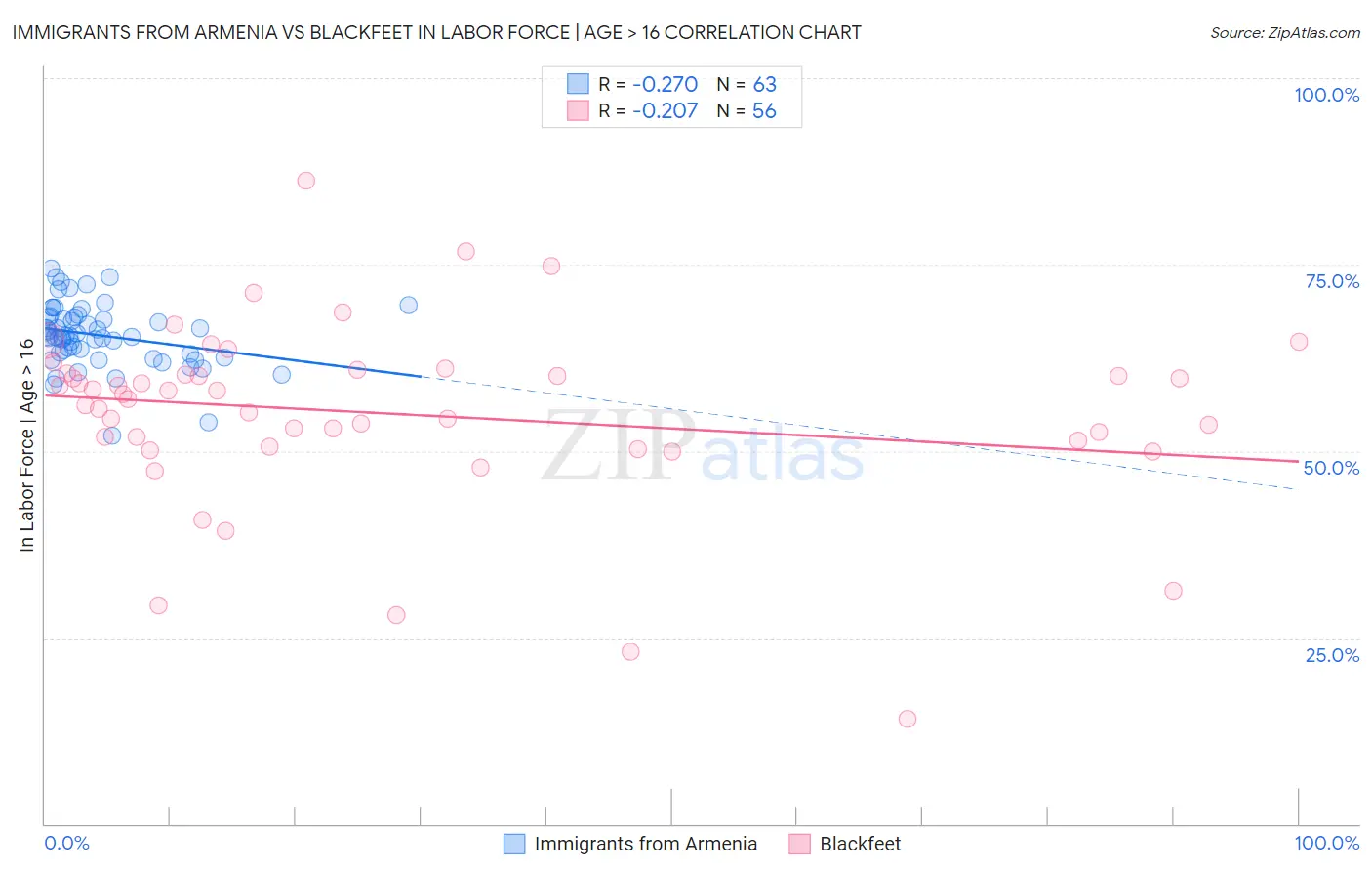 Immigrants from Armenia vs Blackfeet In Labor Force | Age > 16