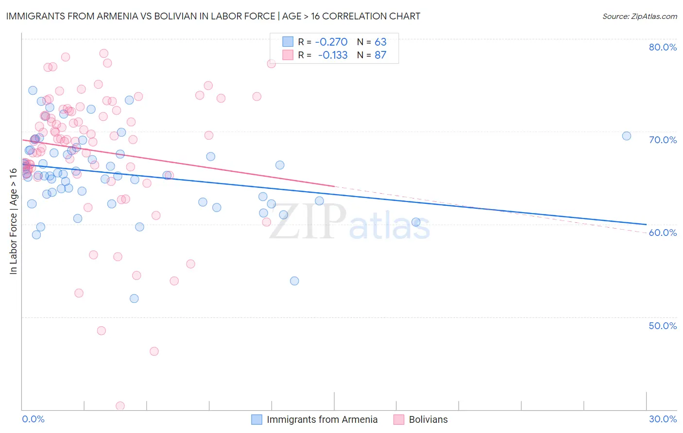 Immigrants from Armenia vs Bolivian In Labor Force | Age > 16