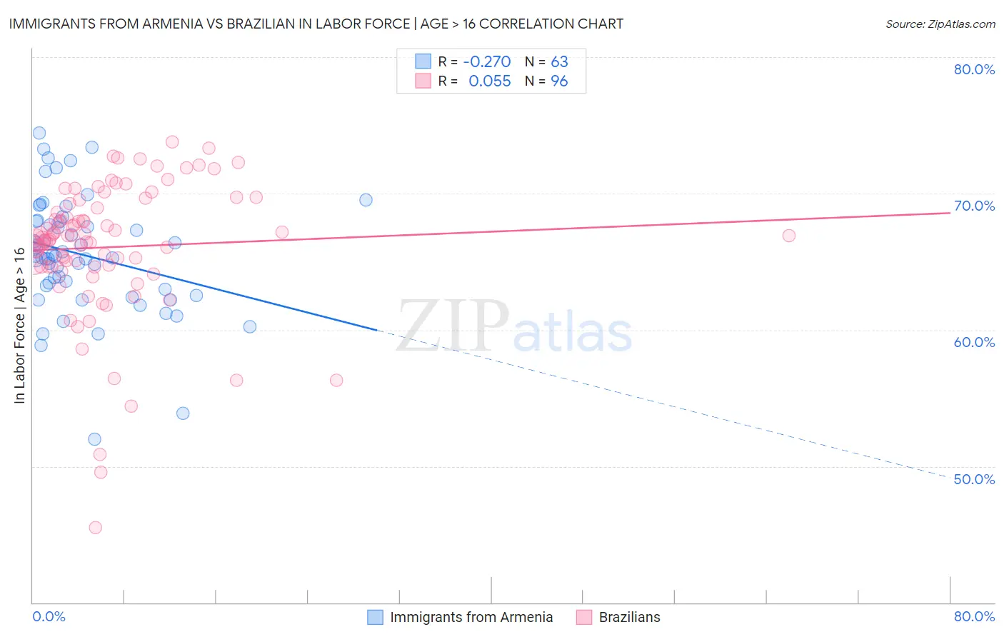 Immigrants from Armenia vs Brazilian In Labor Force | Age > 16