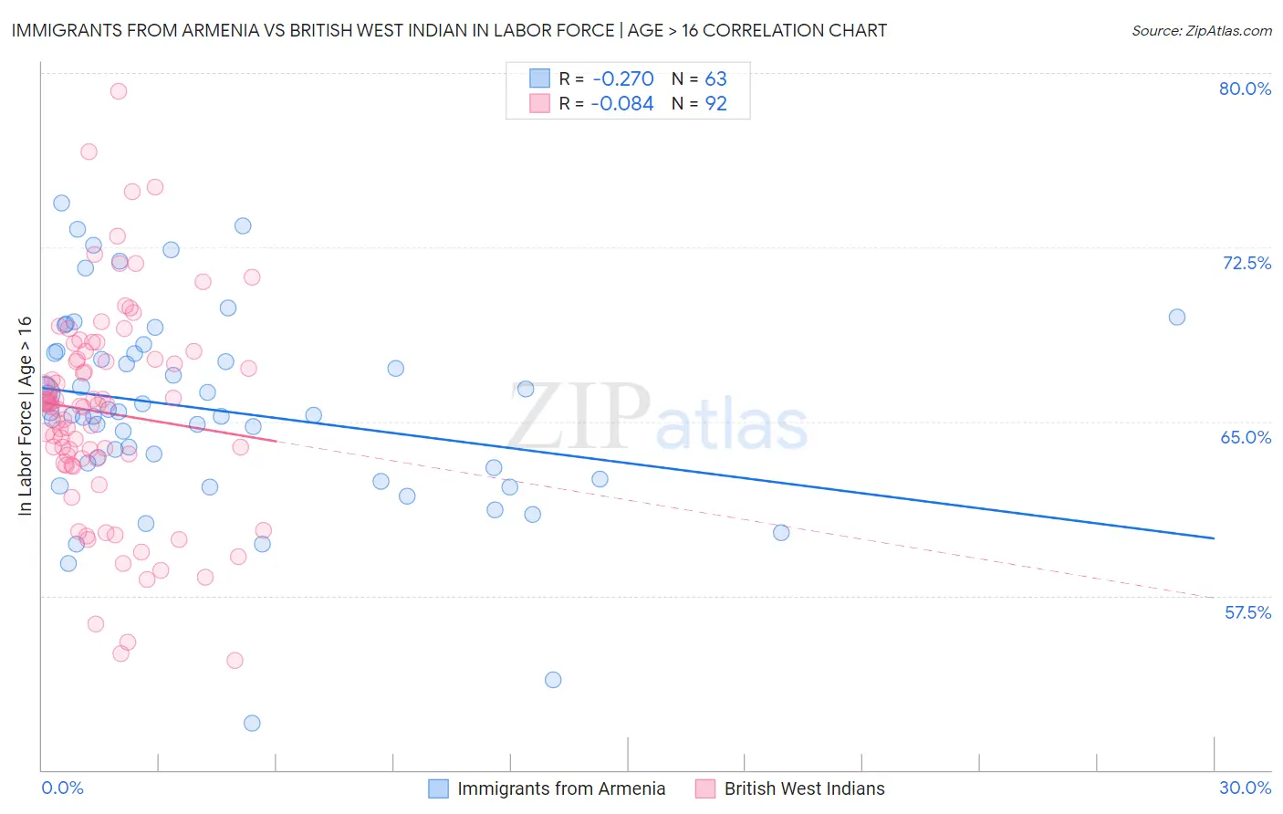 Immigrants from Armenia vs British West Indian In Labor Force | Age > 16