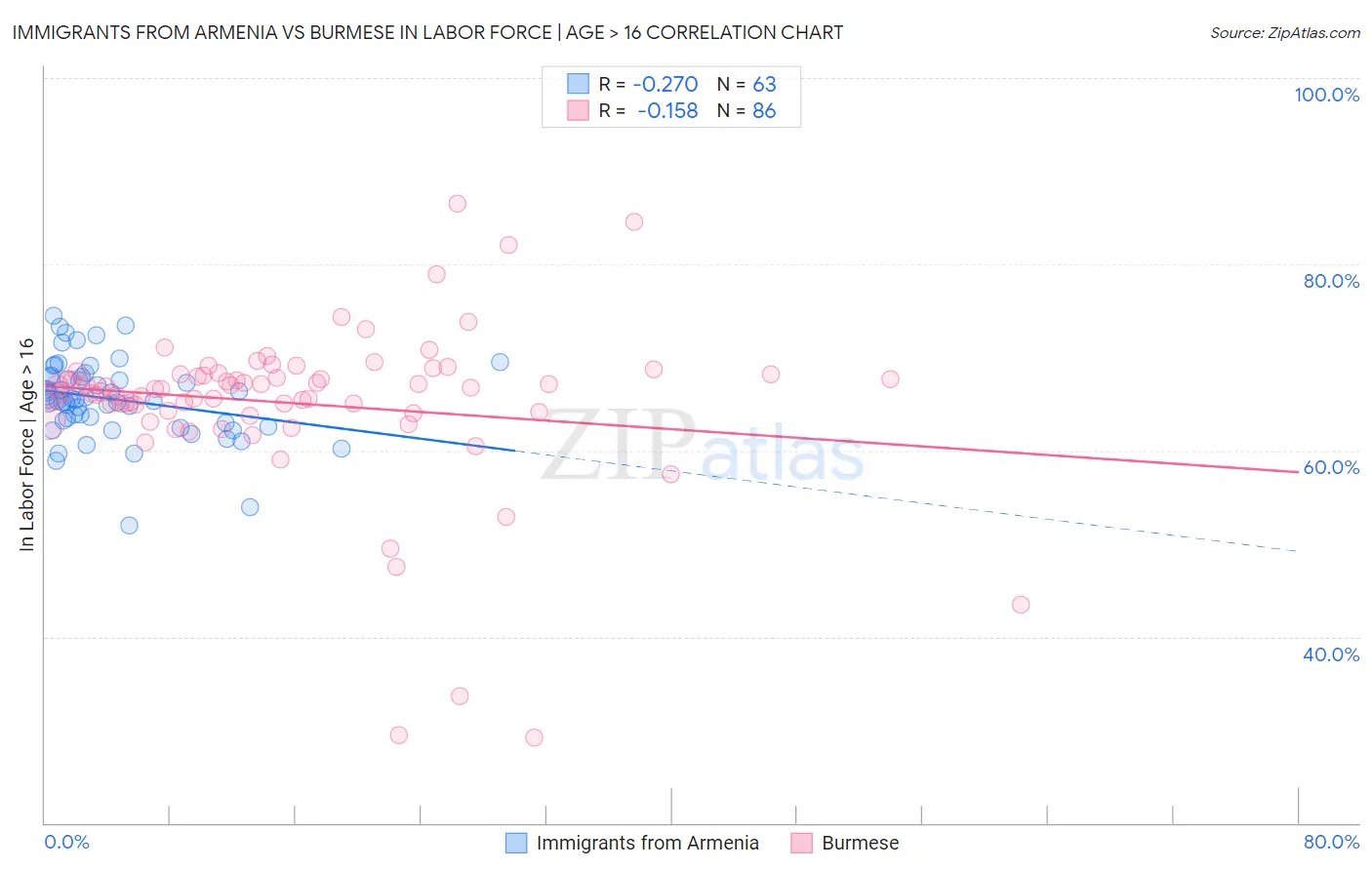 Immigrants from Armenia vs Burmese In Labor Force | Age > 16