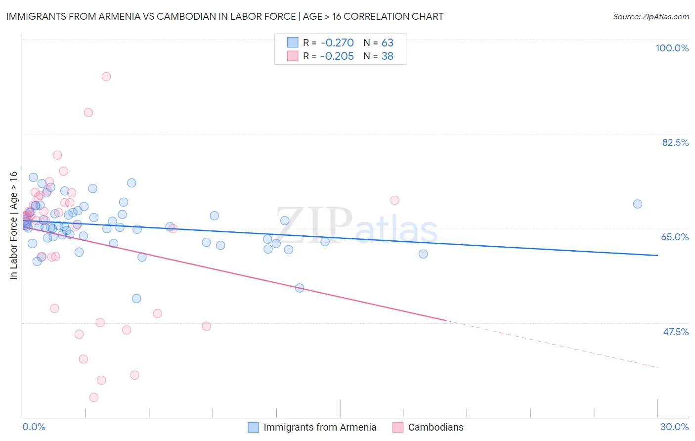 Immigrants from Armenia vs Cambodian In Labor Force | Age > 16