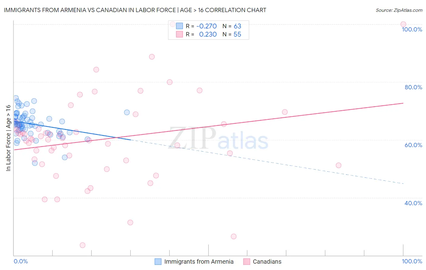 Immigrants from Armenia vs Canadian In Labor Force | Age > 16