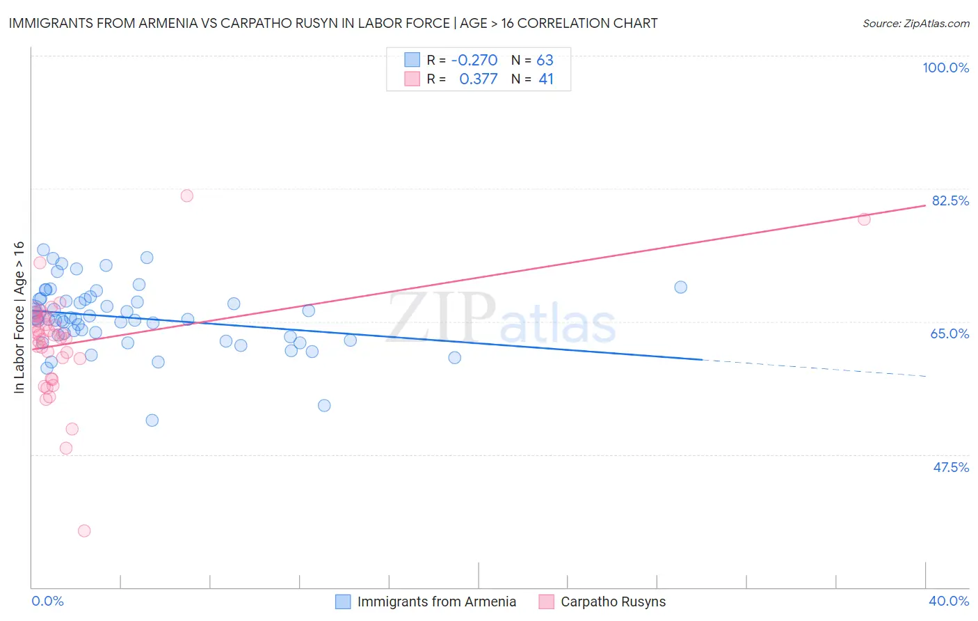 Immigrants from Armenia vs Carpatho Rusyn In Labor Force | Age > 16