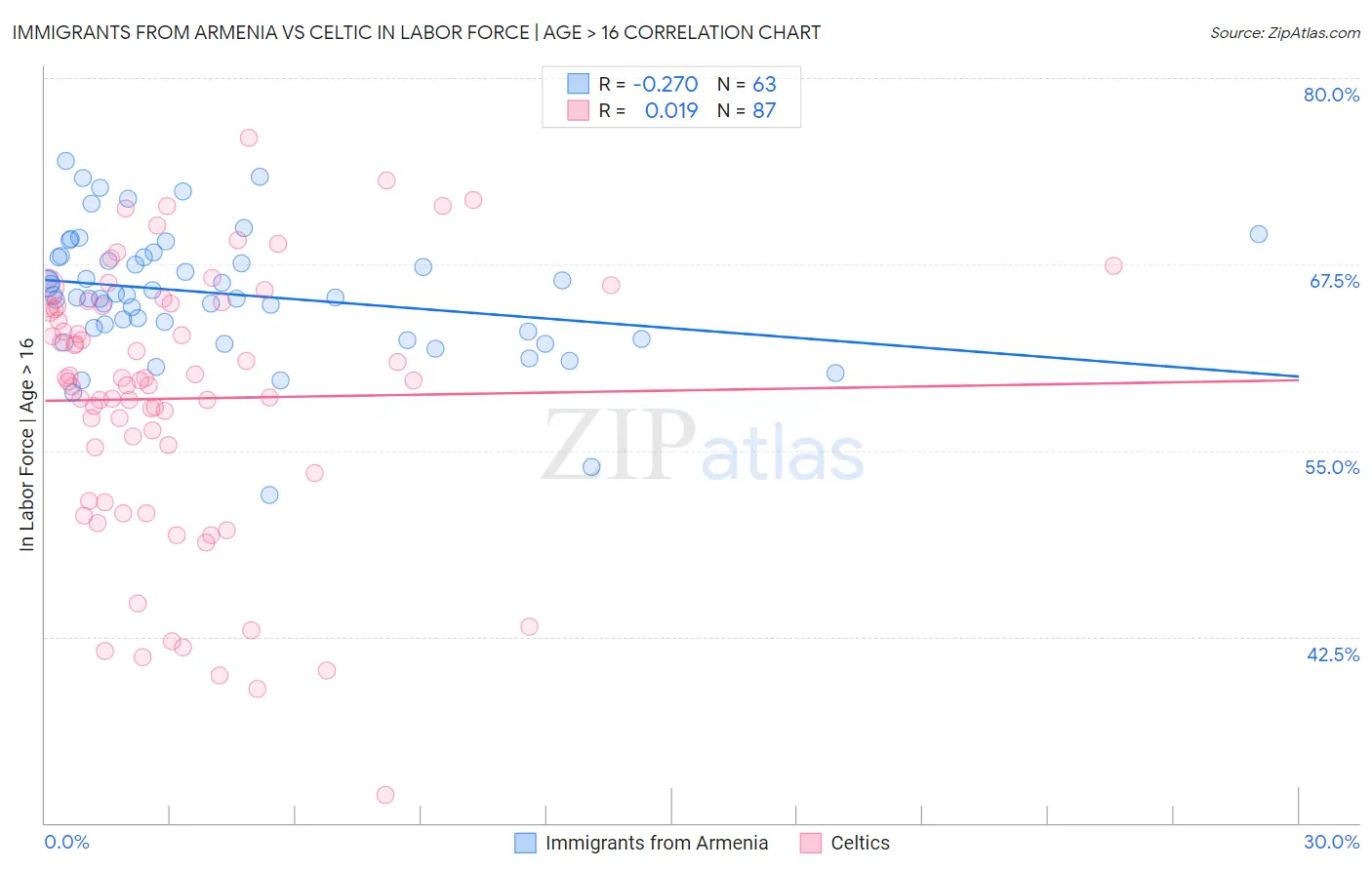 Immigrants from Armenia vs Celtic In Labor Force | Age > 16