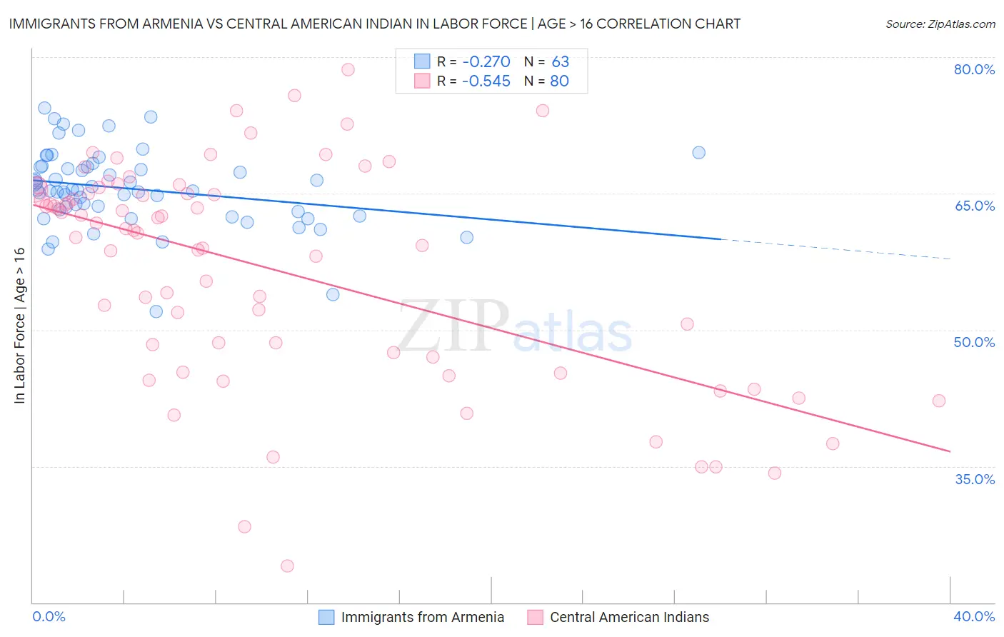 Immigrants from Armenia vs Central American Indian In Labor Force | Age > 16