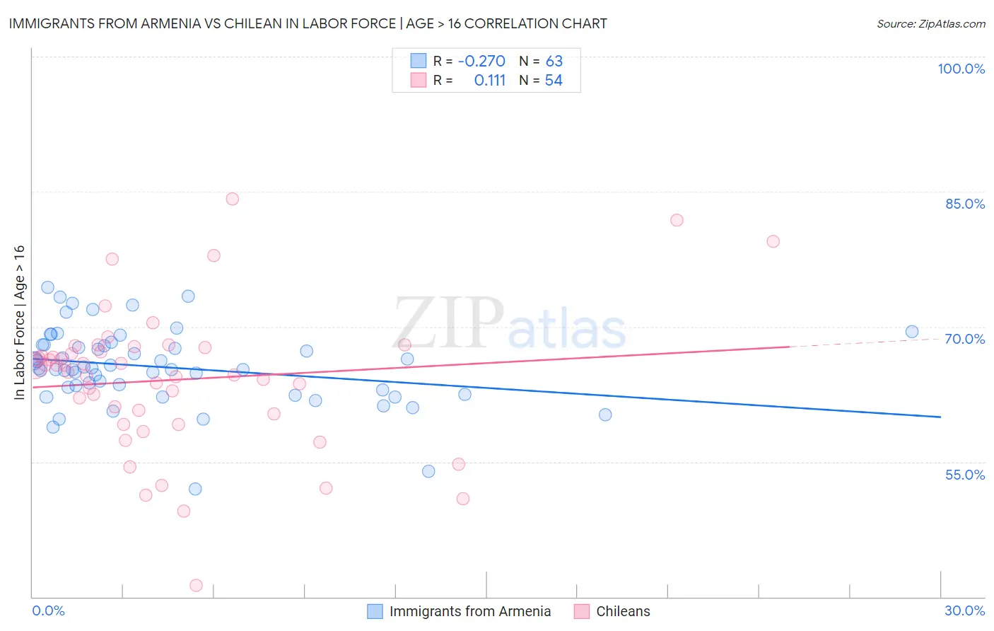 Immigrants from Armenia vs Chilean In Labor Force | Age > 16
