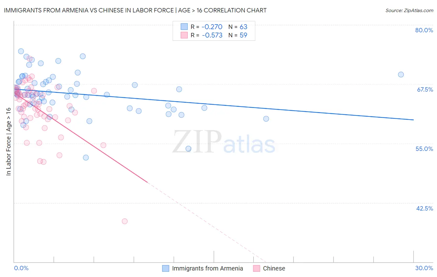 Immigrants from Armenia vs Chinese In Labor Force | Age > 16