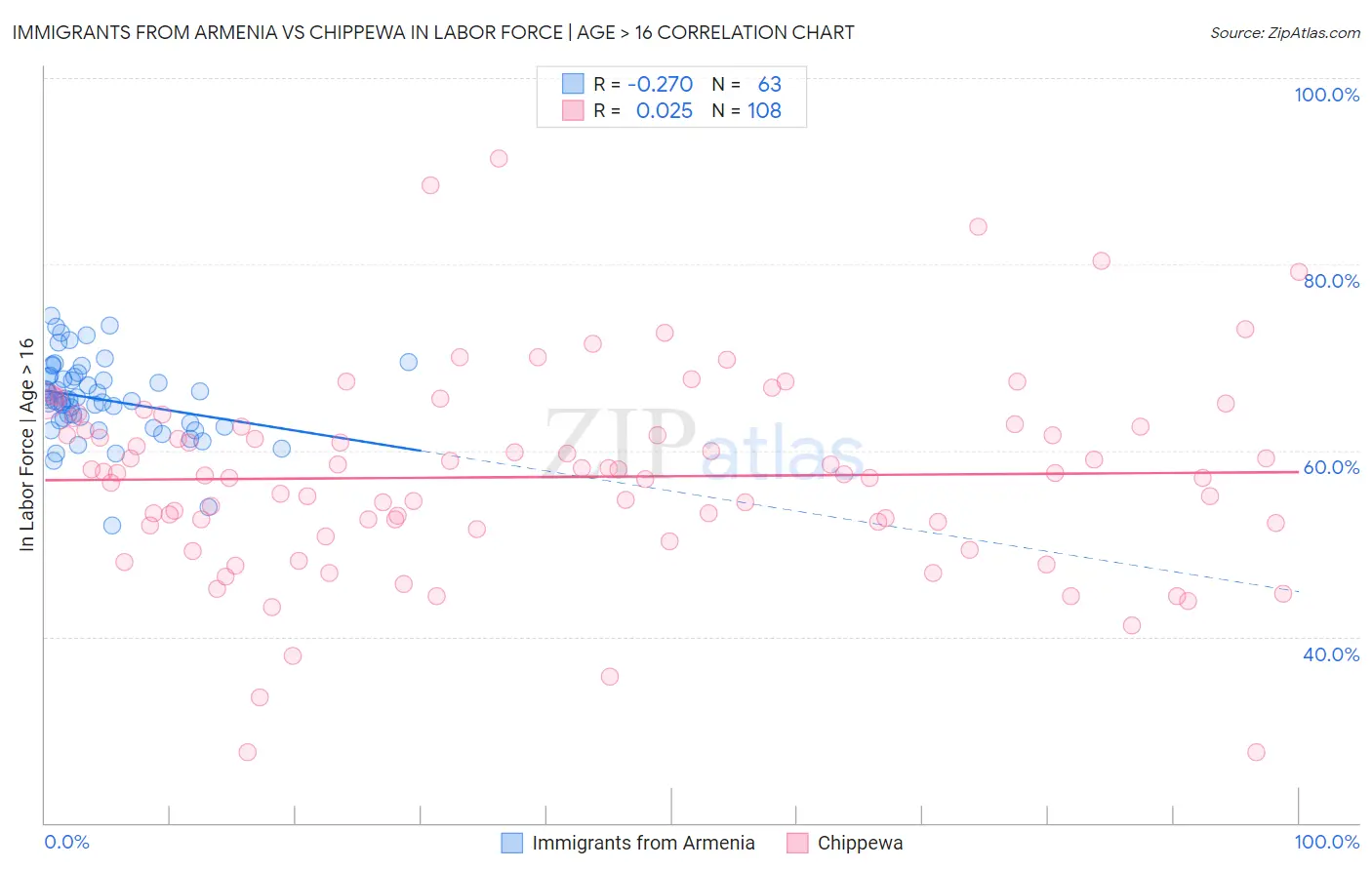 Immigrants from Armenia vs Chippewa In Labor Force | Age > 16