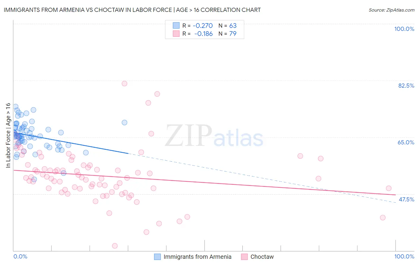 Immigrants from Armenia vs Choctaw In Labor Force | Age > 16