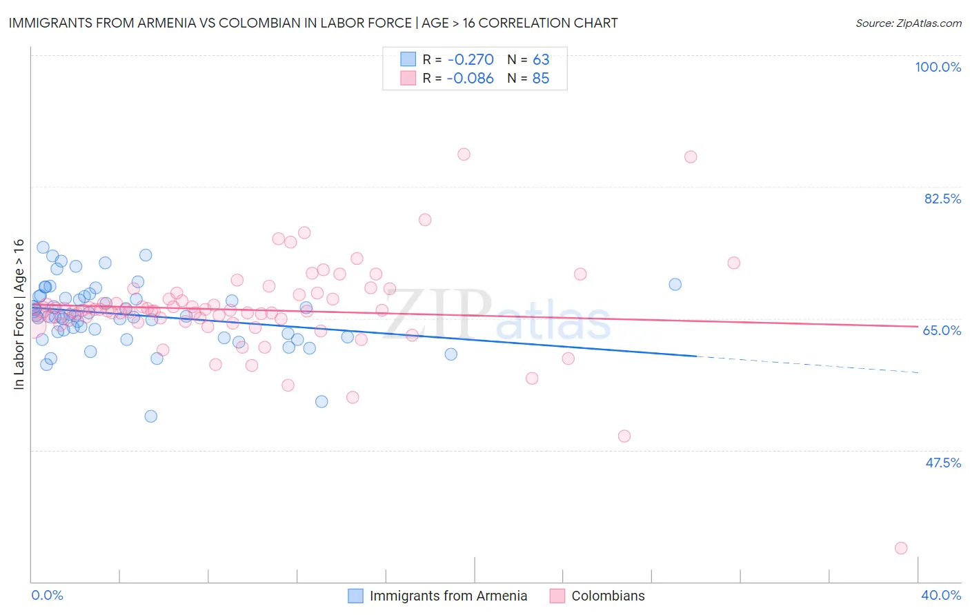 Immigrants from Armenia vs Colombian In Labor Force | Age > 16