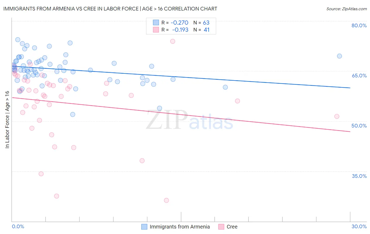 Immigrants from Armenia vs Cree In Labor Force | Age > 16