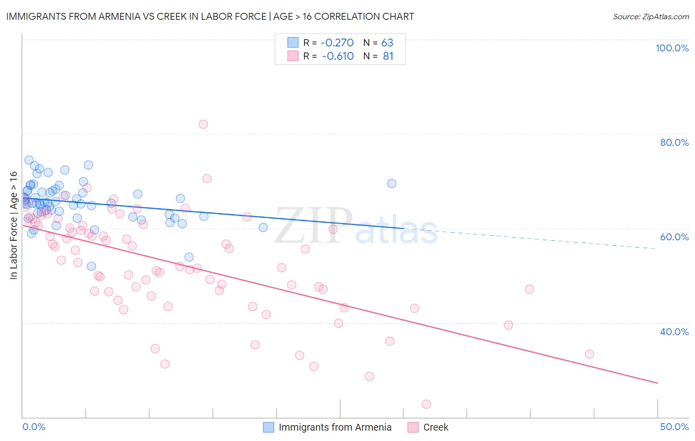 Immigrants from Armenia vs Creek In Labor Force | Age > 16